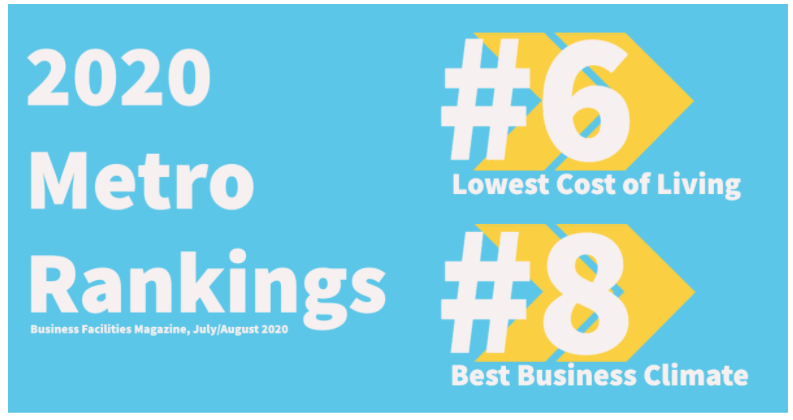 Joplin Ranks Among Country's Best Business Climates and Lowest Costs of Living